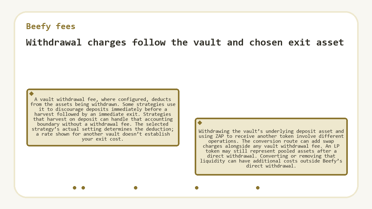 Beefy fees - Withdrawal charges follow the vault and chosen exit asset - illustration