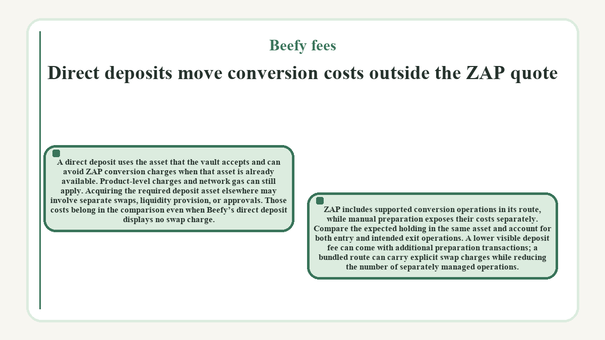 Visual outline: Direct deposits move conversion costs outside the ZAP quote (Beefy fees)