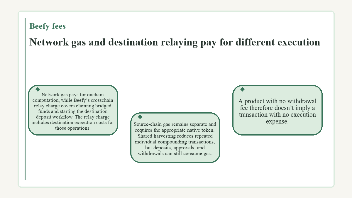 Visual outline: Network gas and destination relaying pay for different execution (Beefy fees)