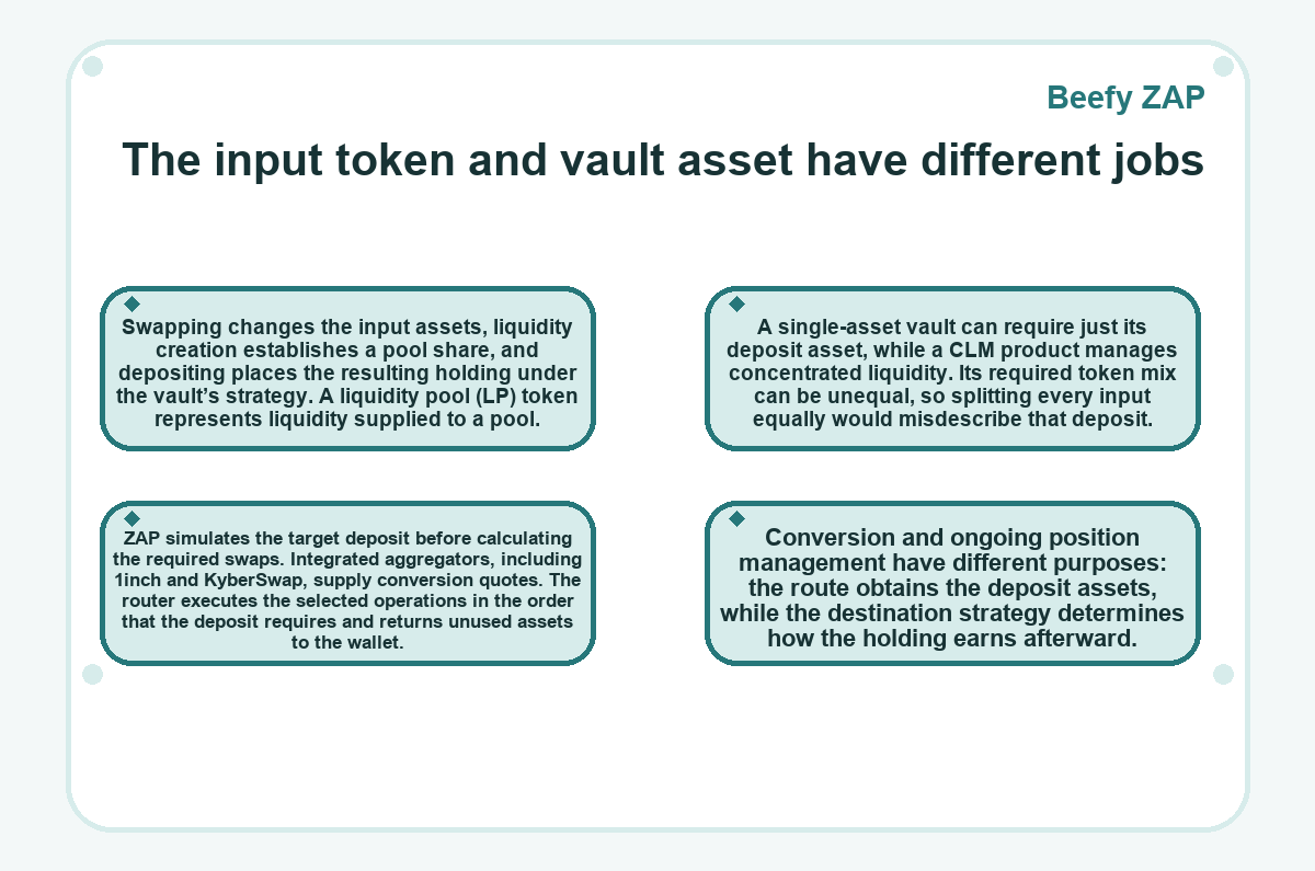 Beefy ZAP - The input token and vault asset have different jobs - diagram