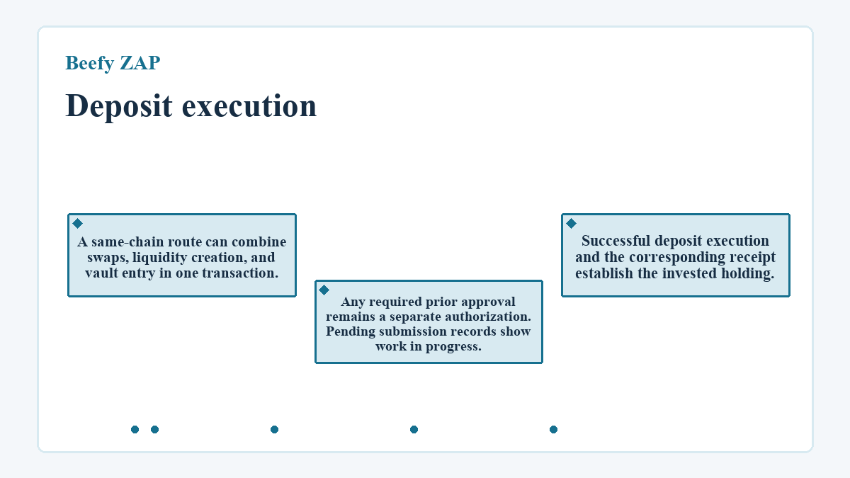 Visual summary: Beefy ZAP - Deposit execution