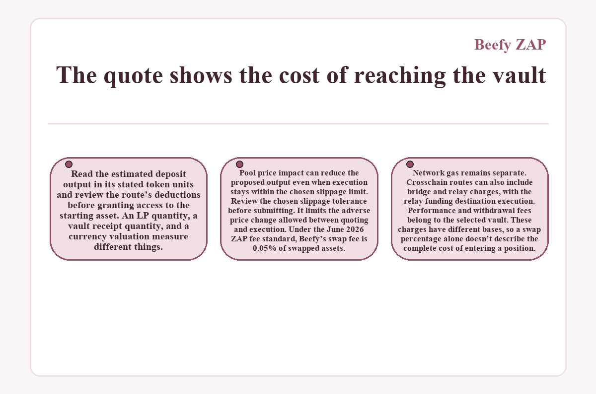 Diagram: The quote shows the cost of reaching the vault (Beefy ZAP)
