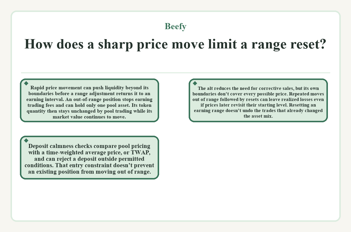 How does a sharp price move limit a range reset? (Beefy)